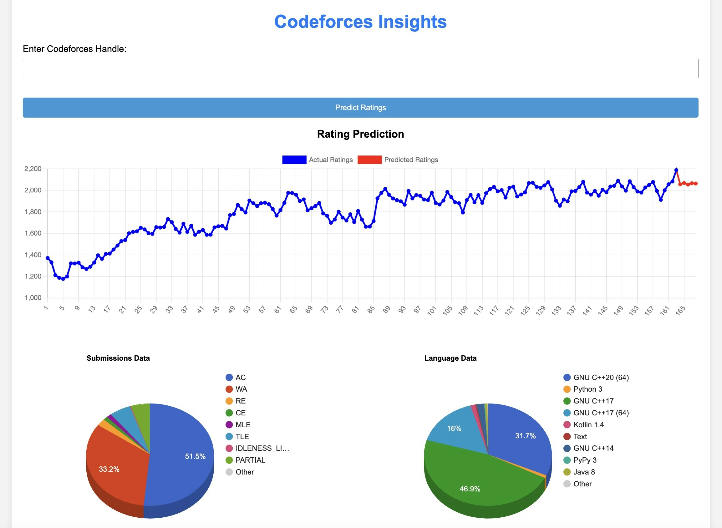 Codeforces Insights media 1