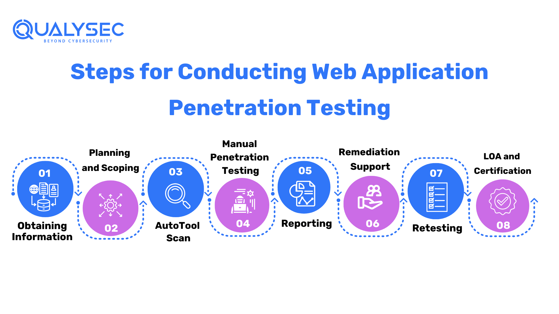 Web Application Penetration Testing screenshot 2
