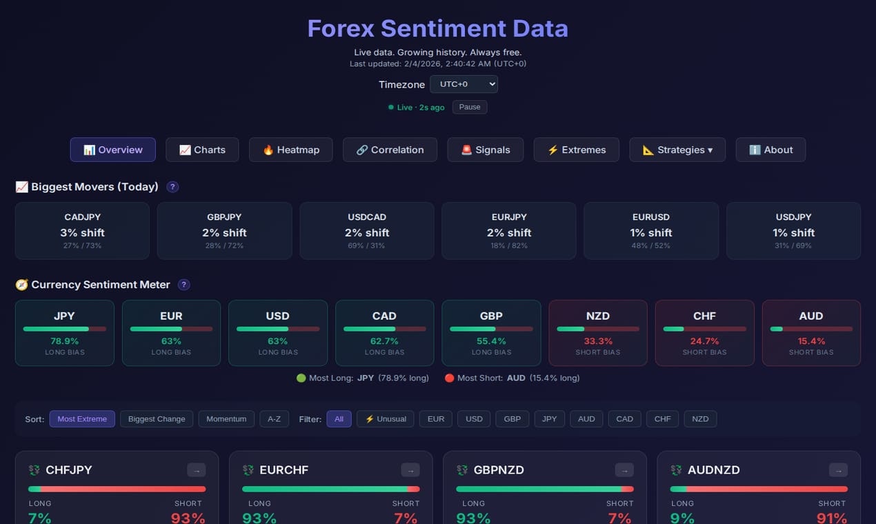 Forex Sentiment Data - Main product screenshot demonstrating key features and user interface