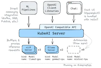 KubeAI: Private Open AI on K8s gallery image
