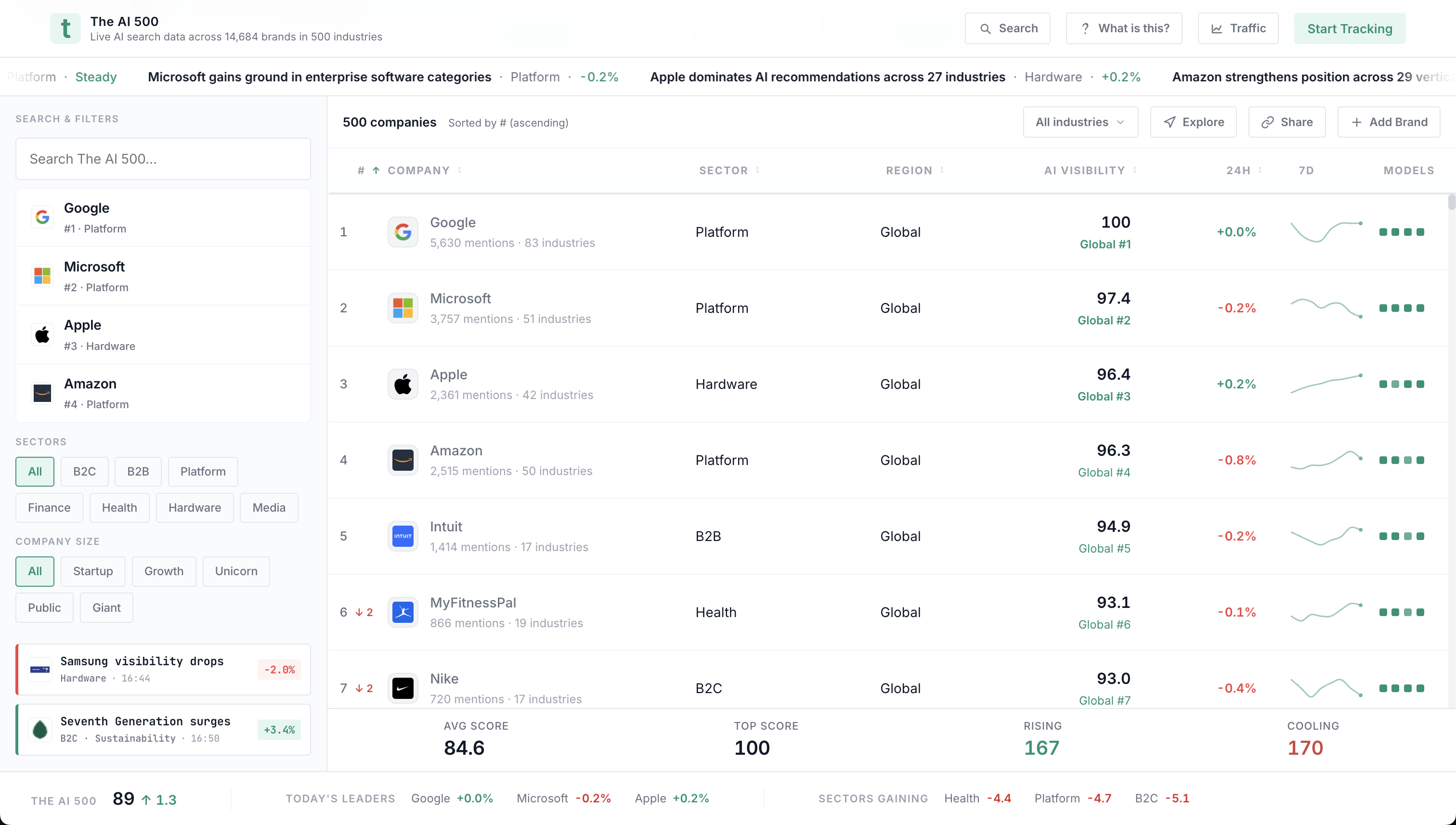 The AI 500 Dashboard