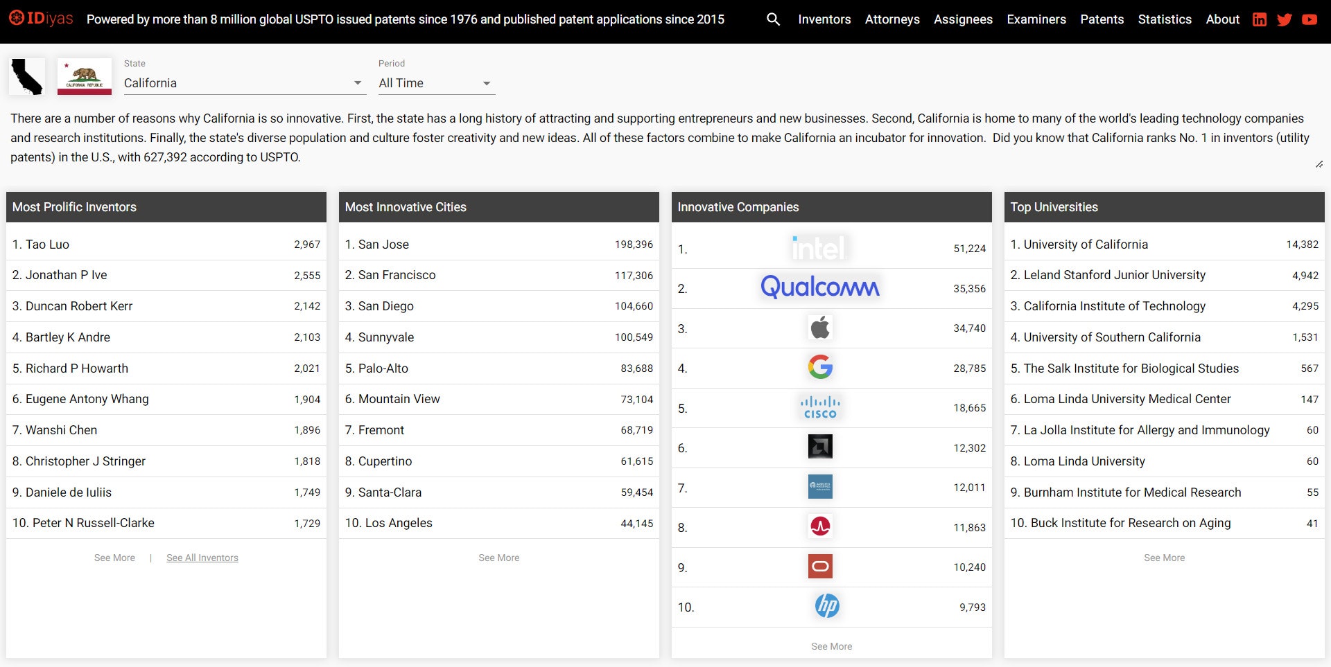 iDiyas.com - Classifica di benchmarking di infografiche per la ricerca di brevetti media 5