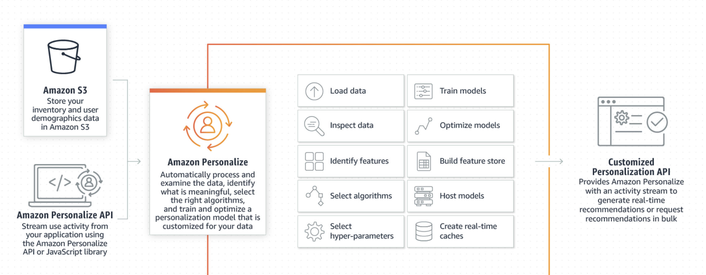 AWS Personalize Realtime personalization and engine