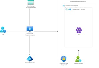 Starter Terraform Boilerplate for Azure gallery image
