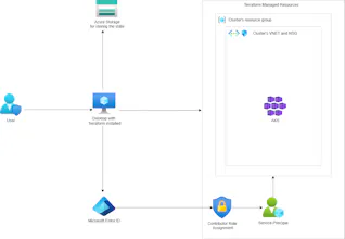 Starter Terraform Boilerplate for Azure gallery image
