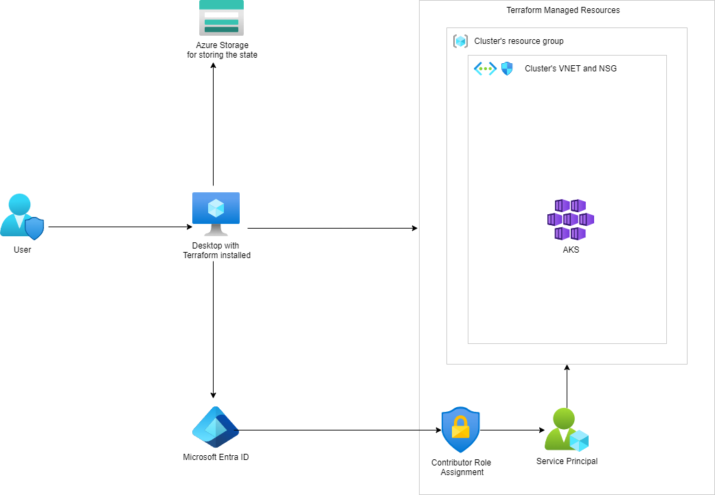 Starter Terraform Boilerplate สำหรับ Azure - ให้ IAC Boilerplates ที่ปรับแต่งได้และพร้อมใช้งาน media 2