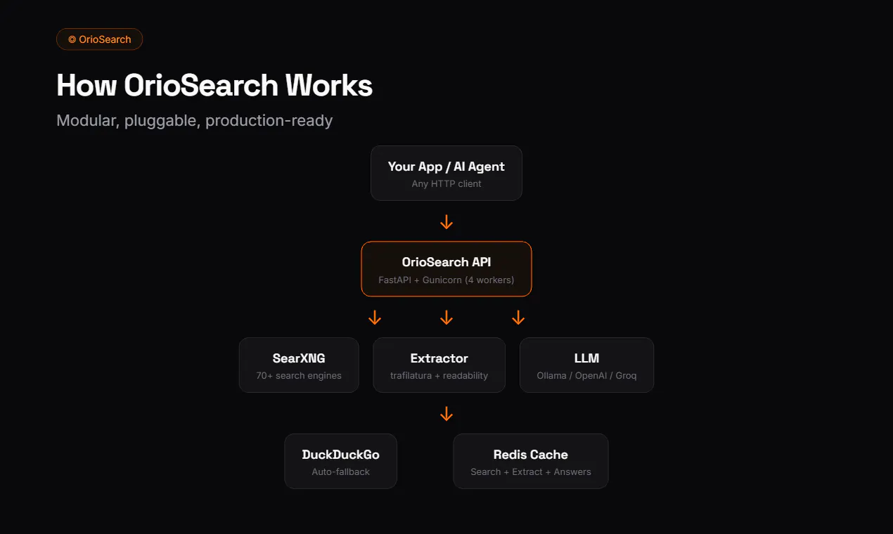 OrioSearch: Your AI Agent need WebSearch gallery image