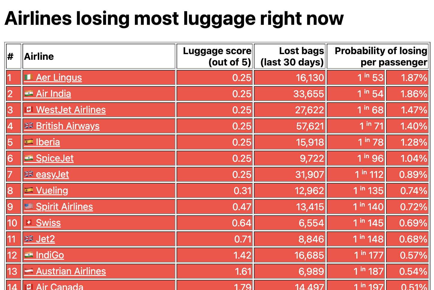 startuptile Luggage Losers-Live ranking of airlines by how much luggage they are losing