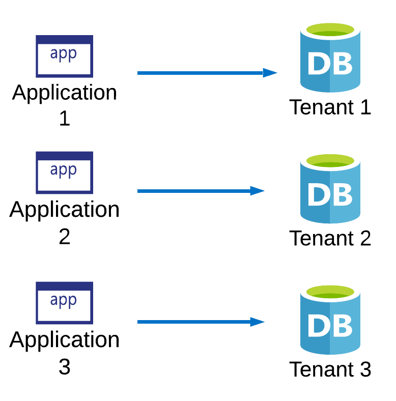 Build Enterprise Apps with Multitenancy gallery image