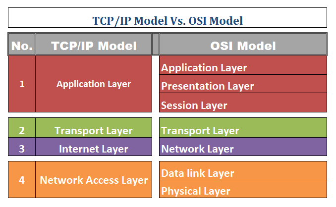 OSI Model