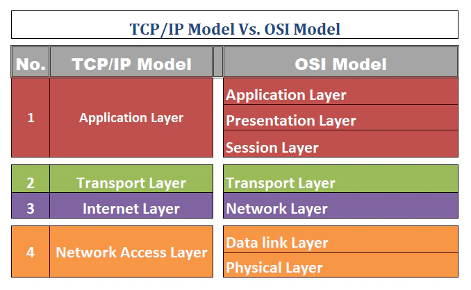 OSI Model