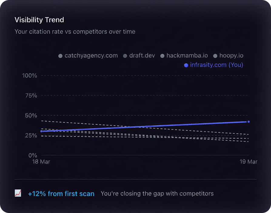 Infrasity AEO/GEO Engine gallery image