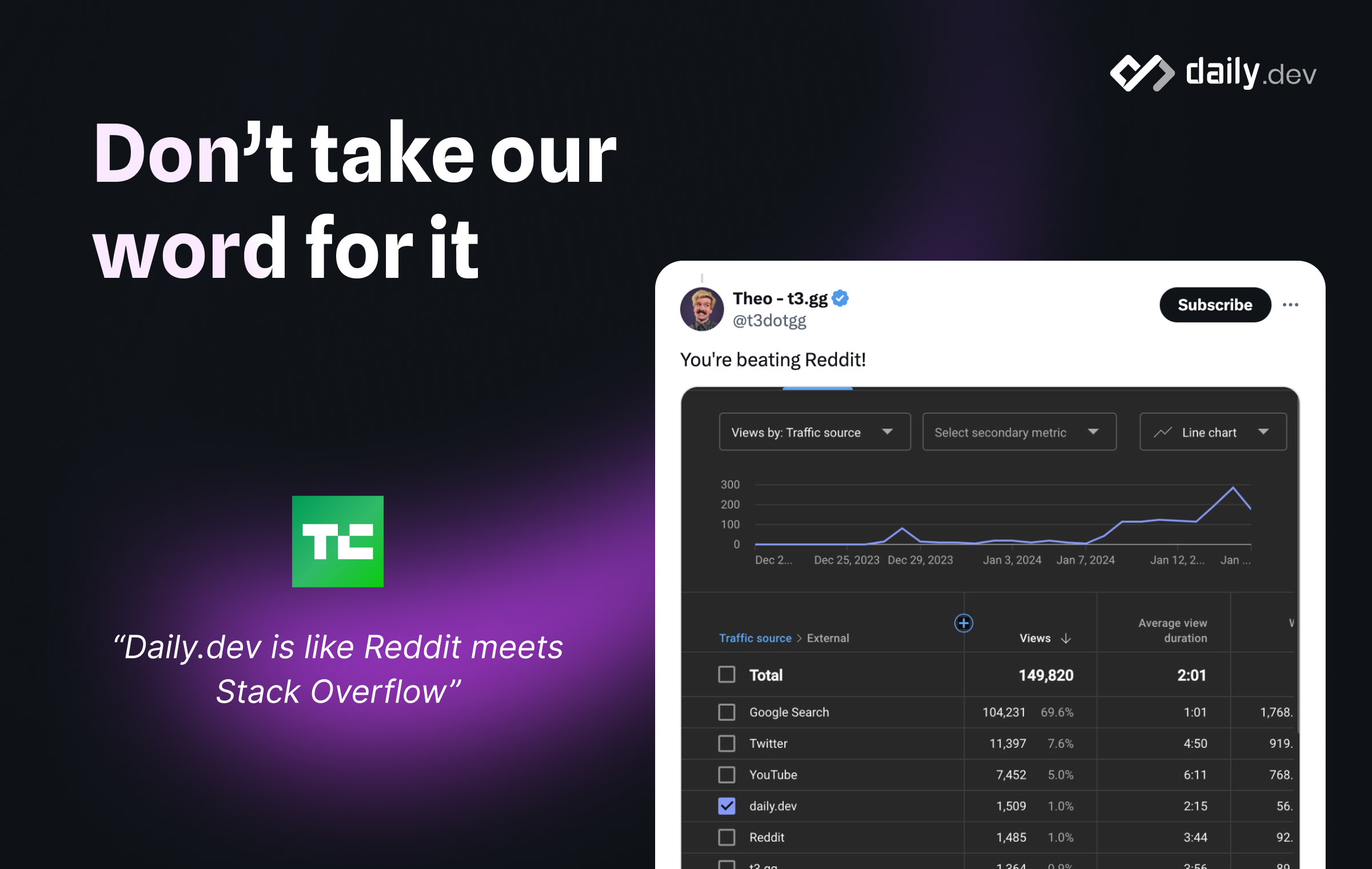 وسائط Daily.dev فرق - بناء مجتمع مطور حيث يتسكع Devs بالفعل 6