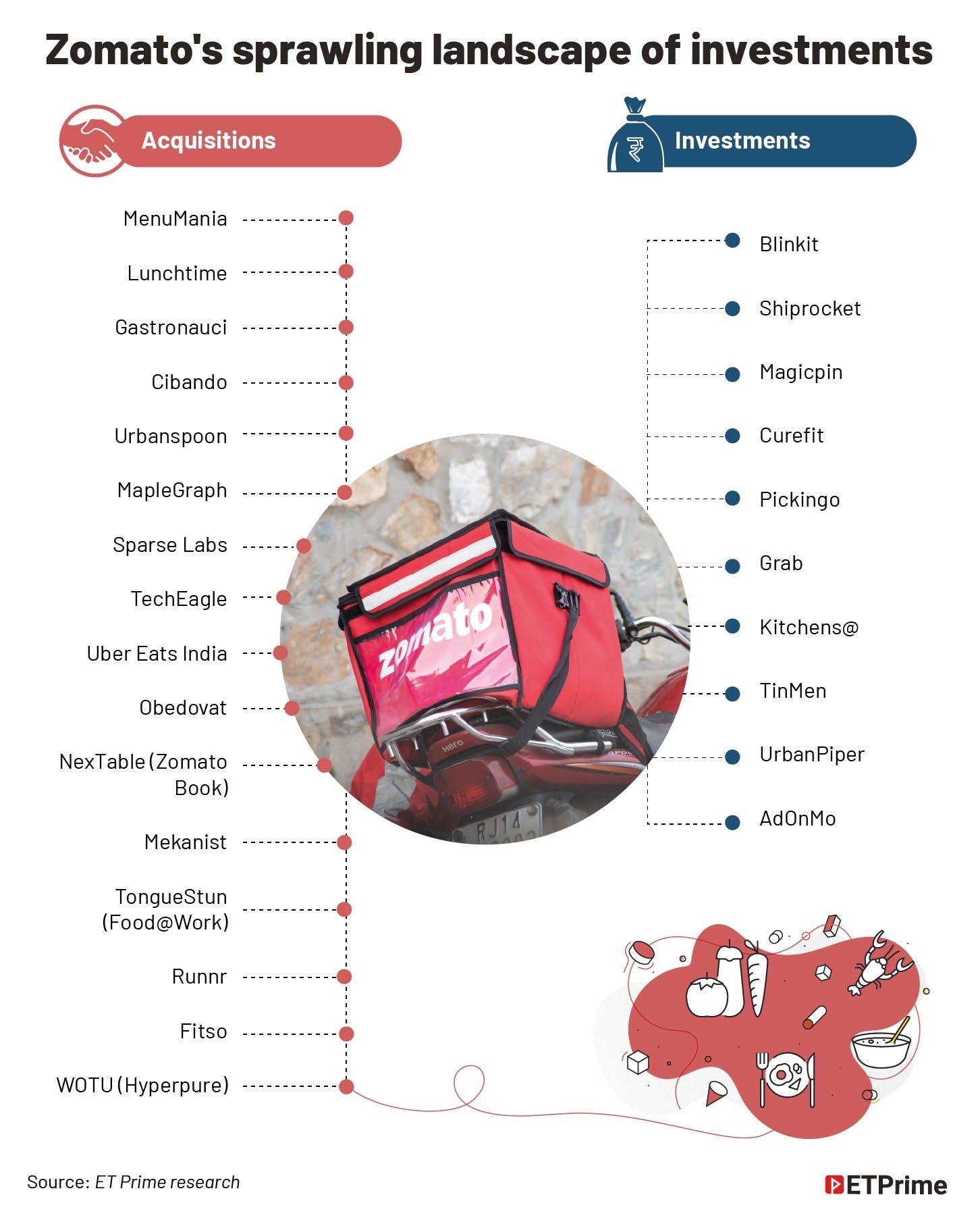 https://economictimes.indiatimes.com/prime/technology-and-startups/zomatos-recent-investments-indicate-a-change-of-heart-is-this-the-end-of-its-ecosystem-vision/primearticleshow/89305051.cms