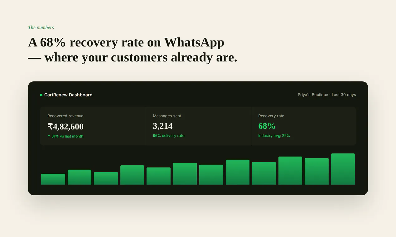 CartRenew — WhatsApp Cart Recovery gallery image