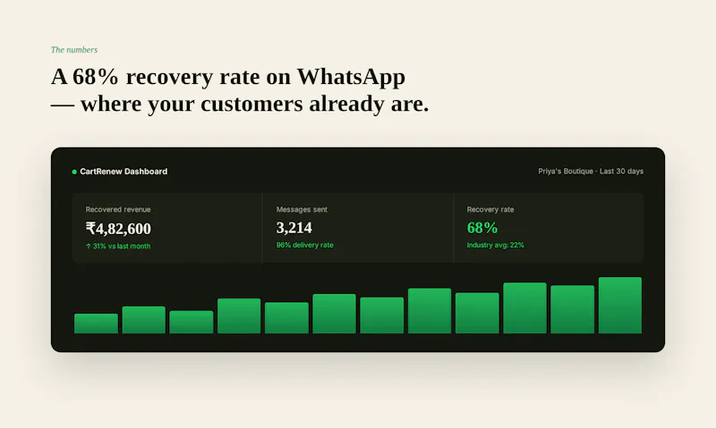 CartRenew — WhatsApp Cart Recovery screenshot 4