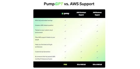 Screenshot displaying a ticket filing interface for dedicated support and human interaction on AWS with Pump