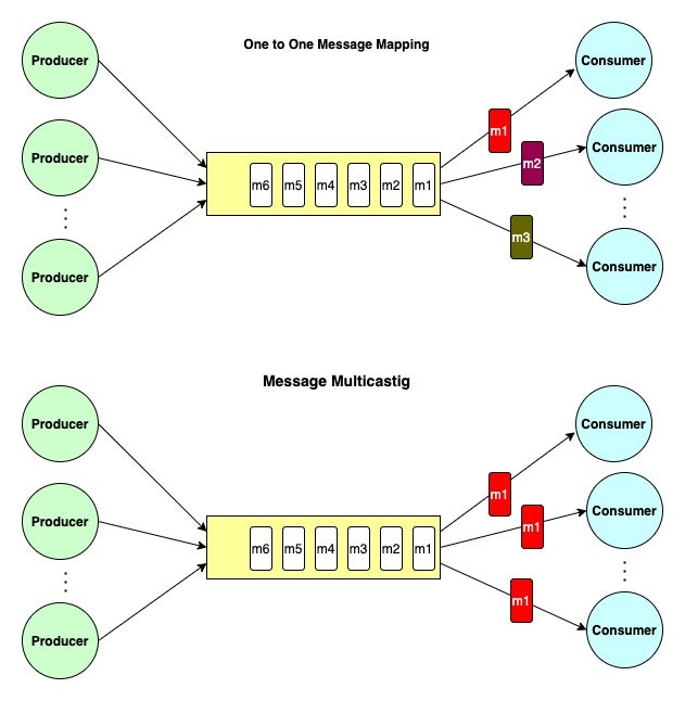 Rqueue aka Redis Queue For Spring/Boot gallery image