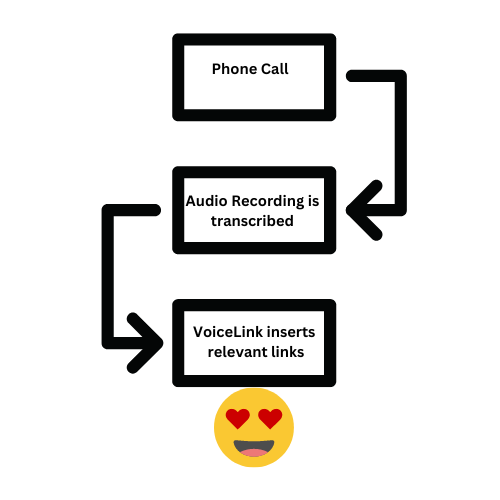 Voicelink (próximamente) - Convirtemos las conversaciones en plantillas con hipervínculos insertados media 3