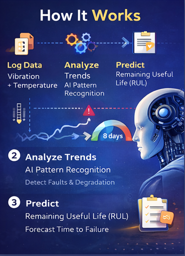 Predictive Vibration Intelligence System gallery image