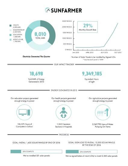 SunFarmer Gift Cards gallery image