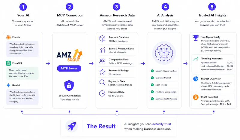 AMZScout MCP with Real Amazon Data screenshot 3