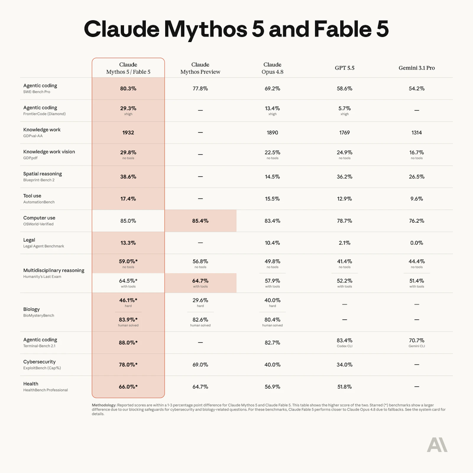 Claude Fable 5 and Claude Mythos 5  screenshot 2