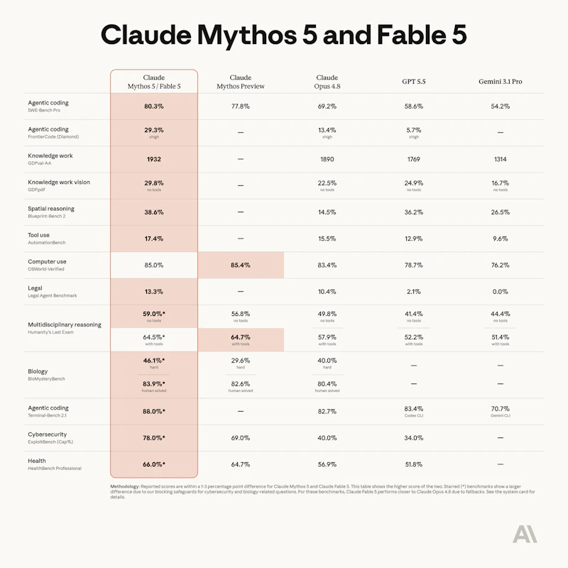 Claude Fable 5 and Claude Mythos 5  screenshot 2