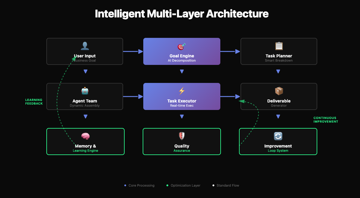 Média Orchestrateur d'équipe AI - Cadre d'orchestration multi-agents avec 94% de coûts API inférieurs 2