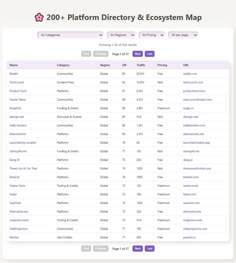 Platform Directory Ecosysteemkaart - 🌐 De ultieme lanceerkaart voor makers, hackers en oprichters media 2
