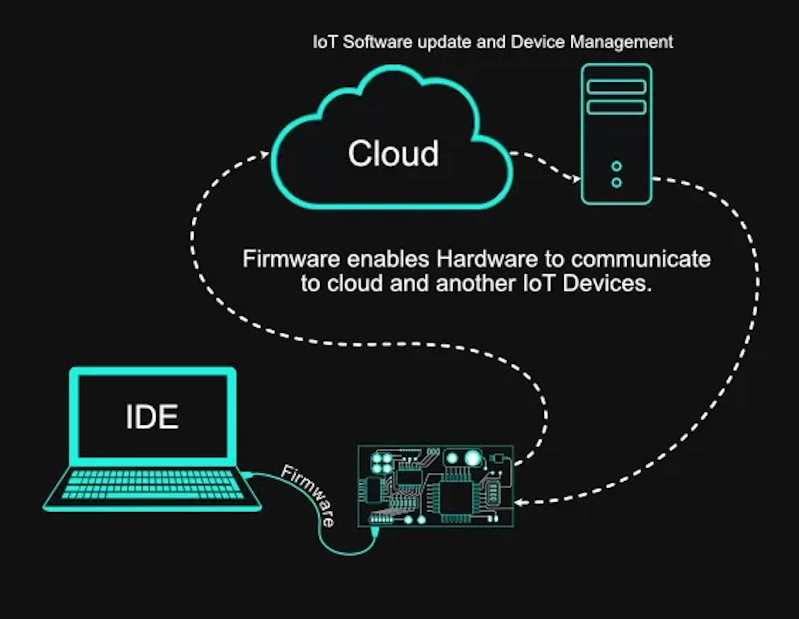 IoT Firmware Development screenshot 1