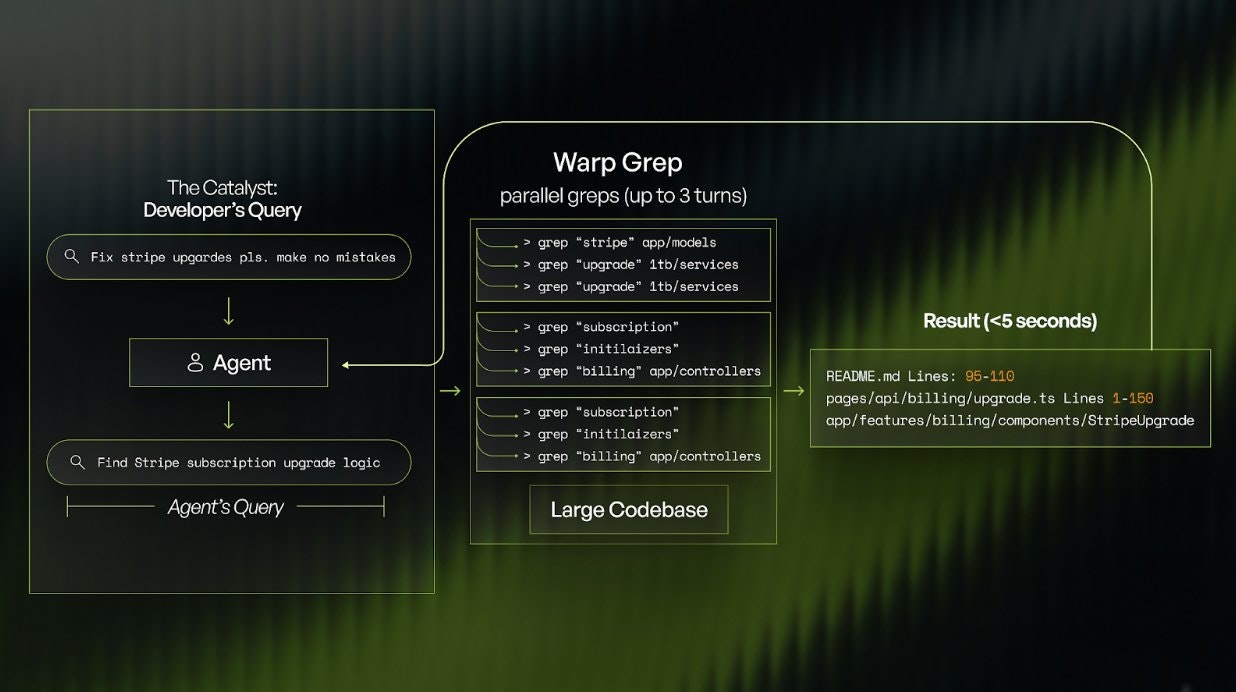 WarpGrep - Fast Subagent for Code Search gallery image
