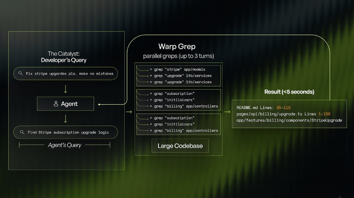 WarpGrep - Fast Subagent for Code Search gallery image