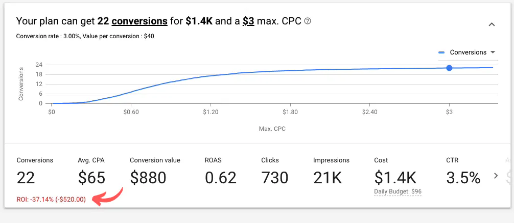 Keyword Planner ROI Image