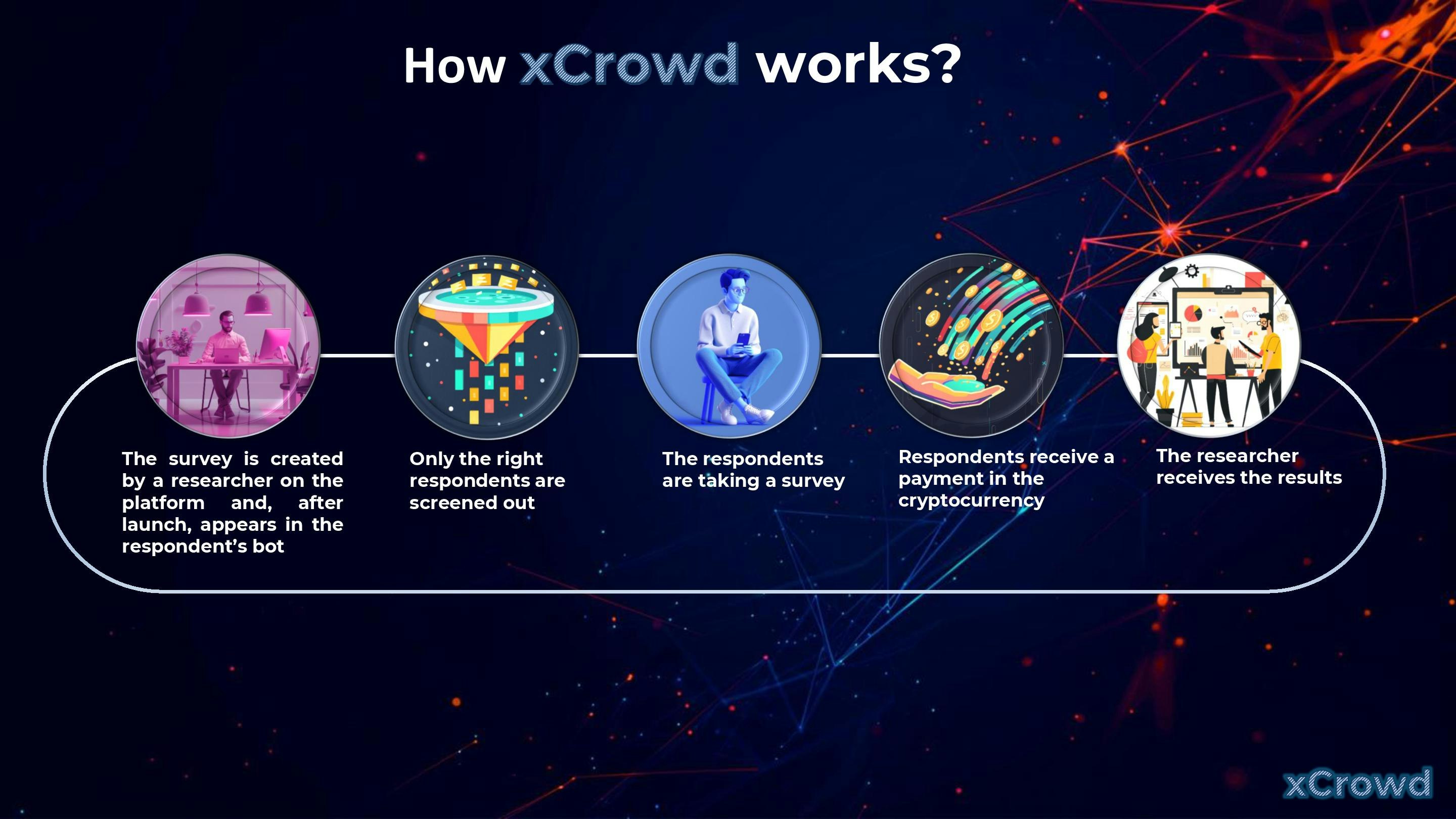 xcrowd - Новая экосистема. Новые функции медиа 5