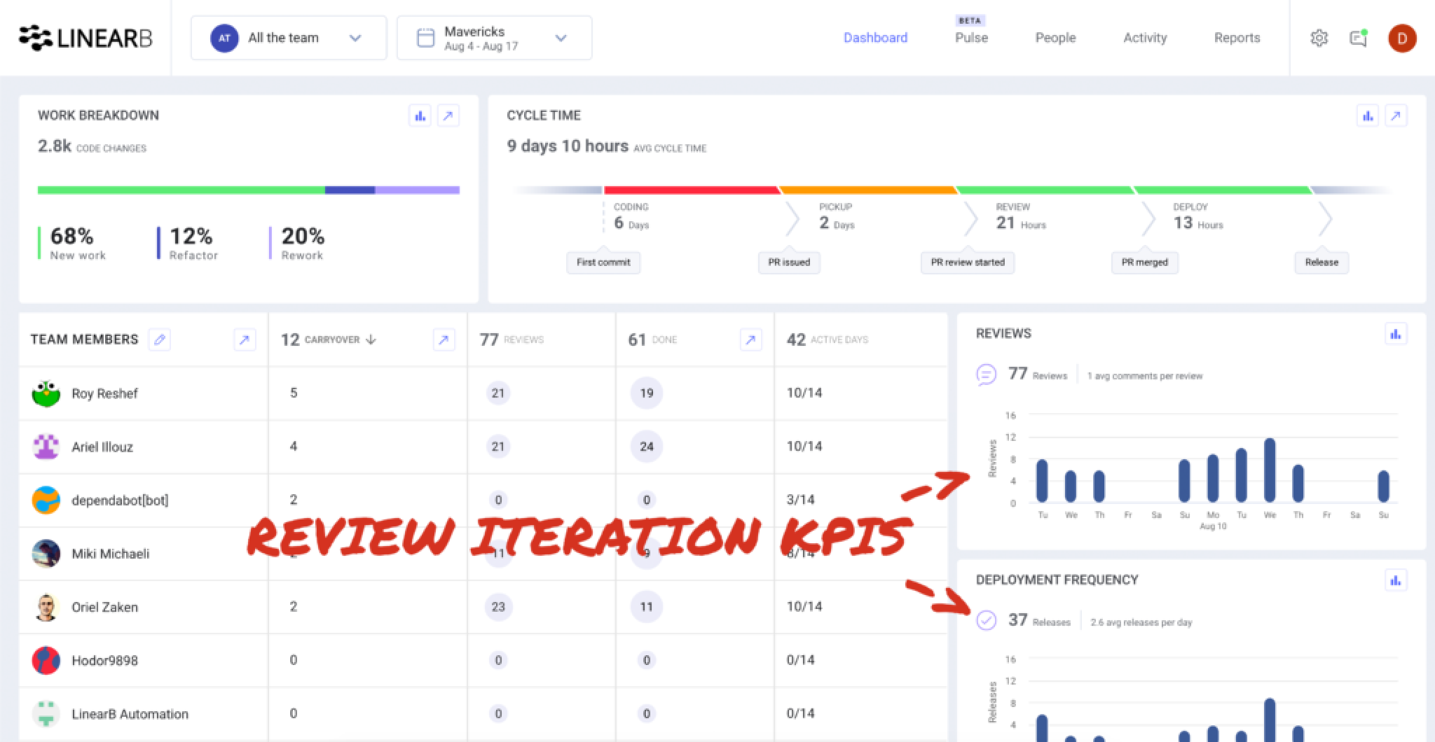 LinearB gallery image