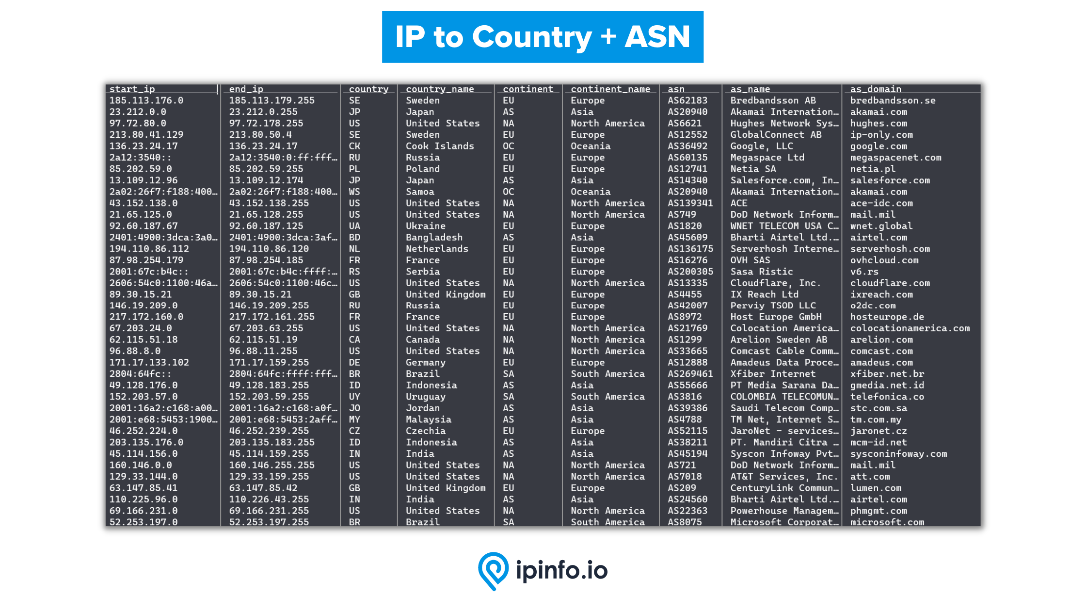 ipinfo免費下載數據庫 - 免費的IP到國家 /地區和ASN高級質量數據庫 media 6