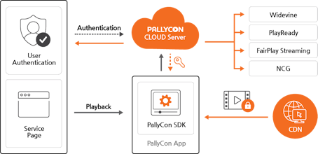 Widevine DRM by Pallycon gallery image