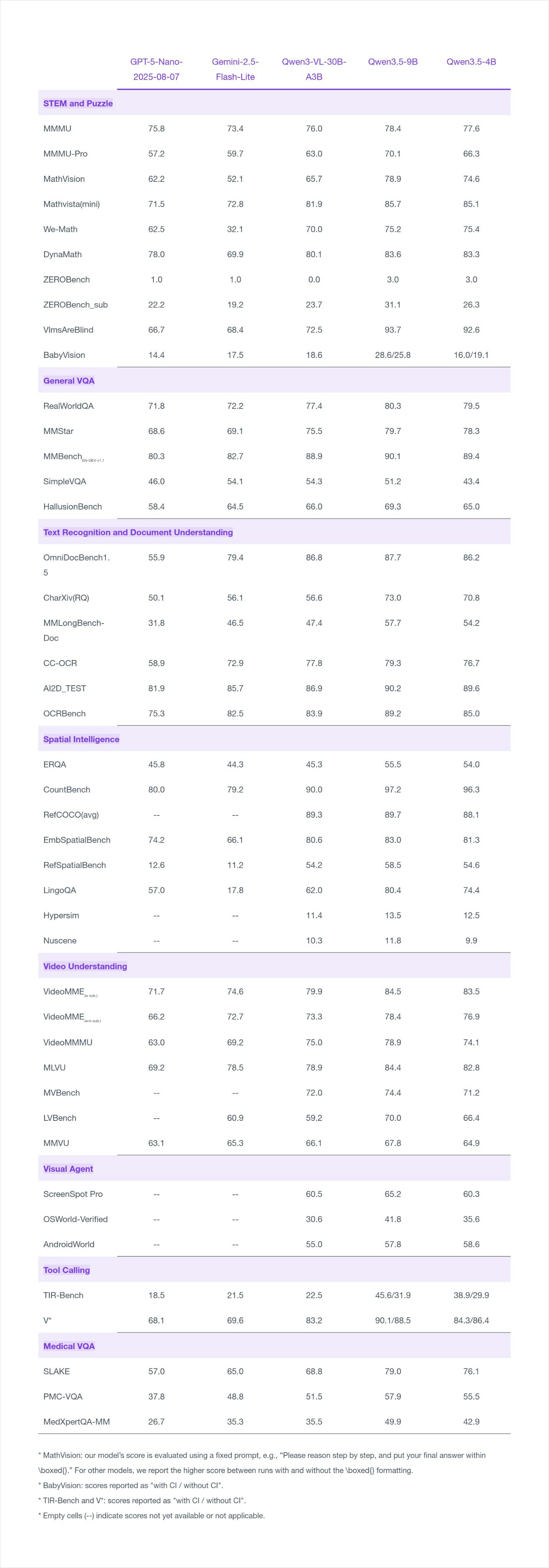 Qwen3.5 Small - Screenshot 4 showing product features and functionality