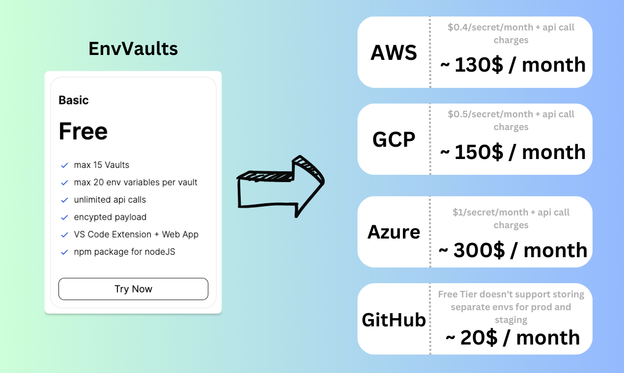 Envvaults .env Manager - Secrets Manager voor NodeJS -productie media 4