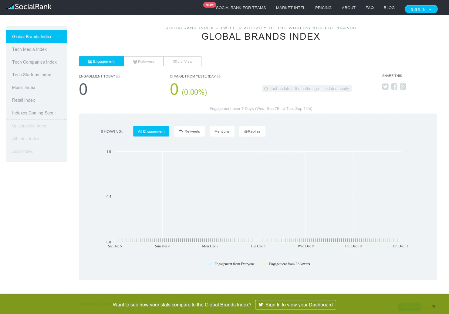 SocialRank Index