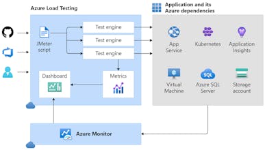 Azure Load Testing gallery image