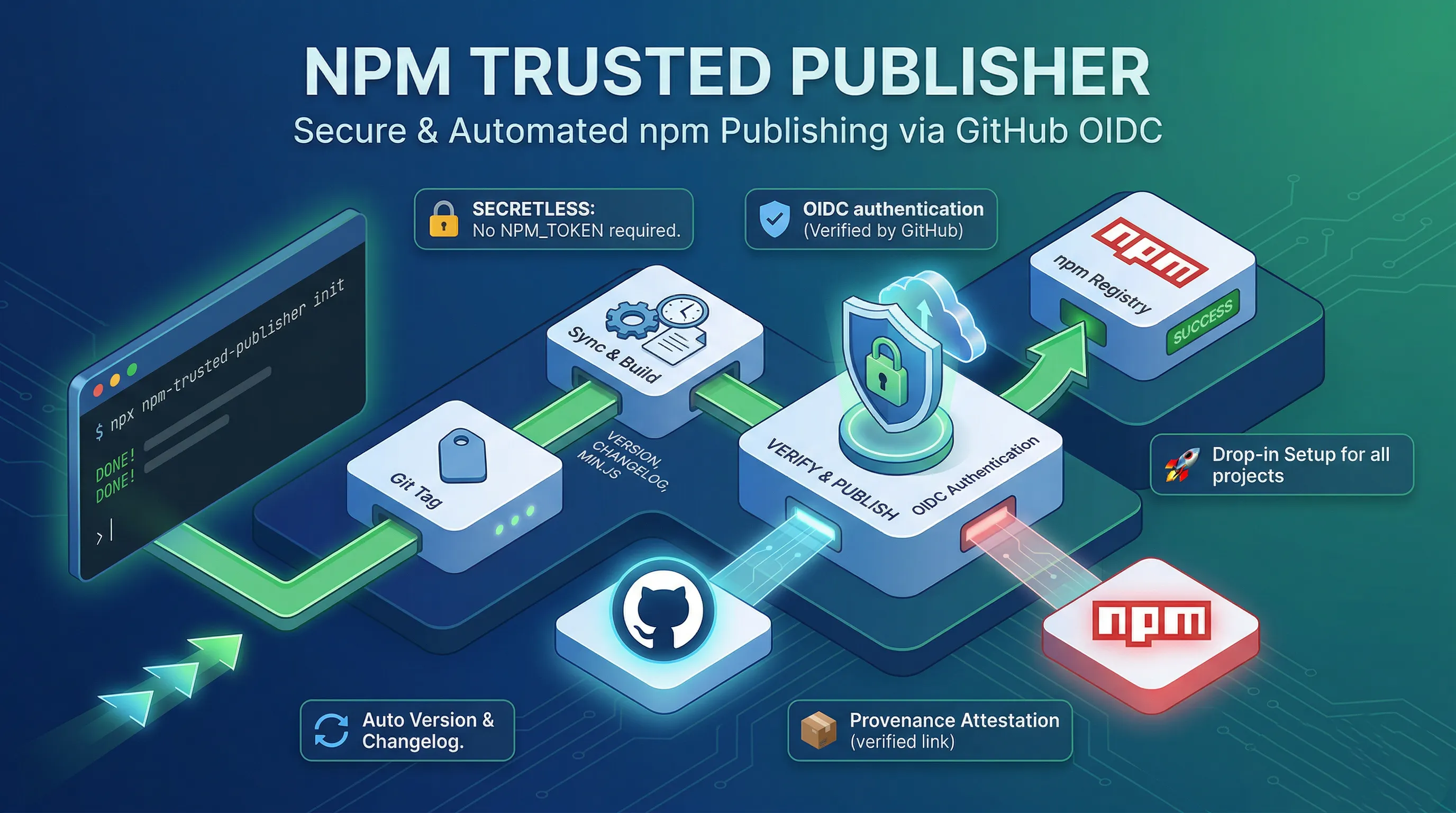 npm Trusted Publisher 제품 배너