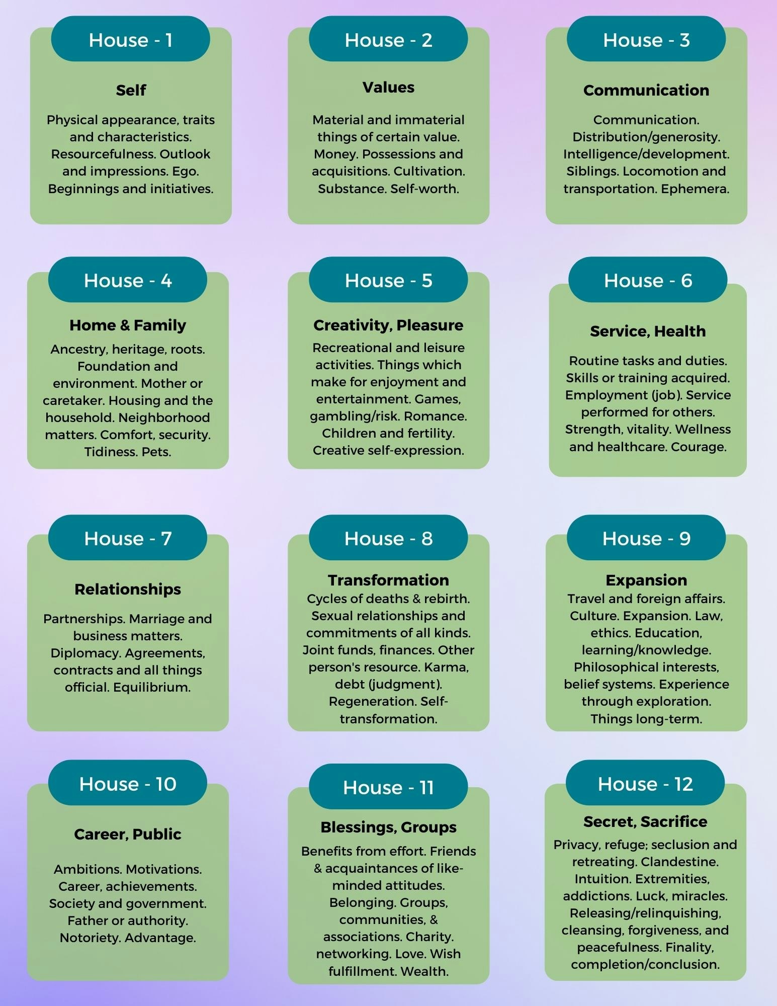 Astrology Houses gallery image