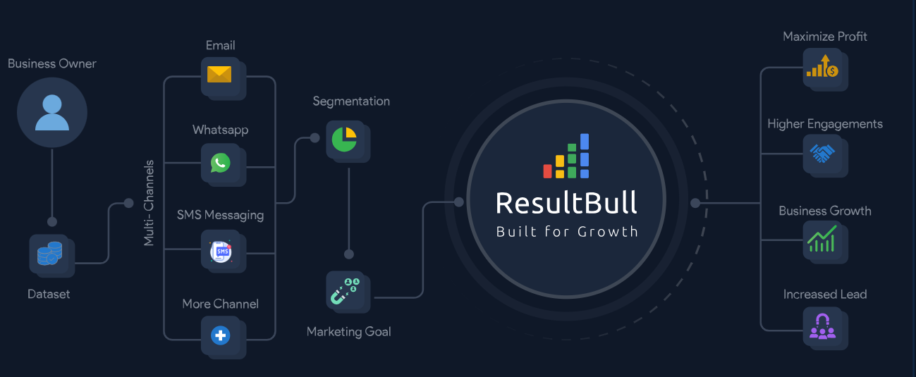 ResultBull AI Driven Business Platform - Performance Marketing with AI for Smart Business media 3