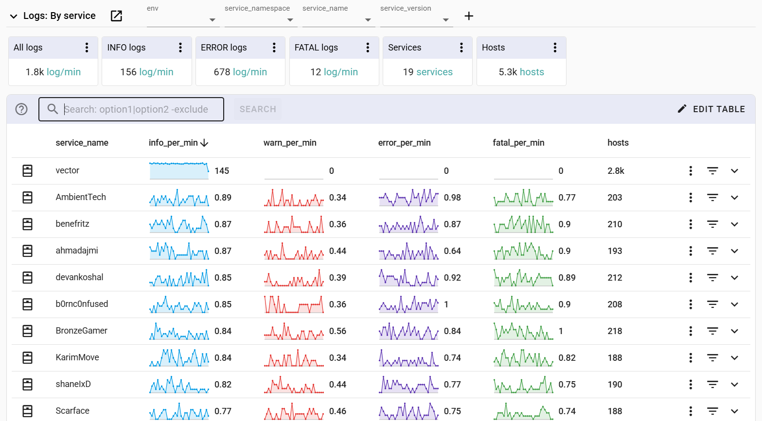 UpTrace v2.0 - Osservabilità di prossima generazione con query 10x più veloci media 2