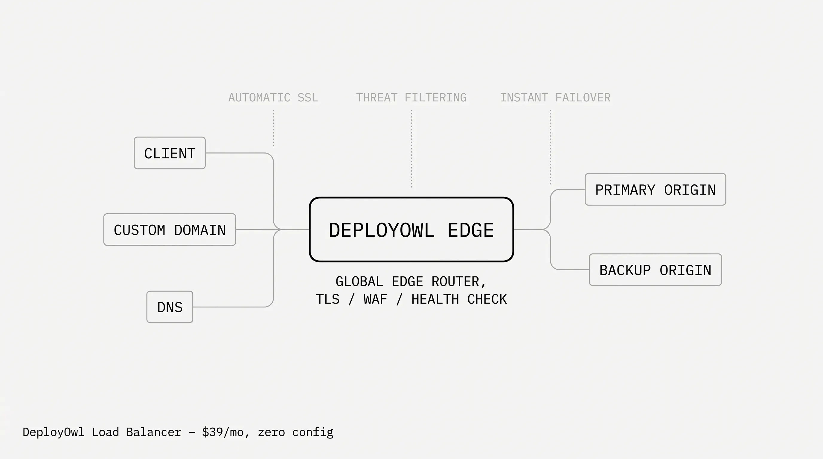 DeployOwl Managed Edge Load Balancer gallery image