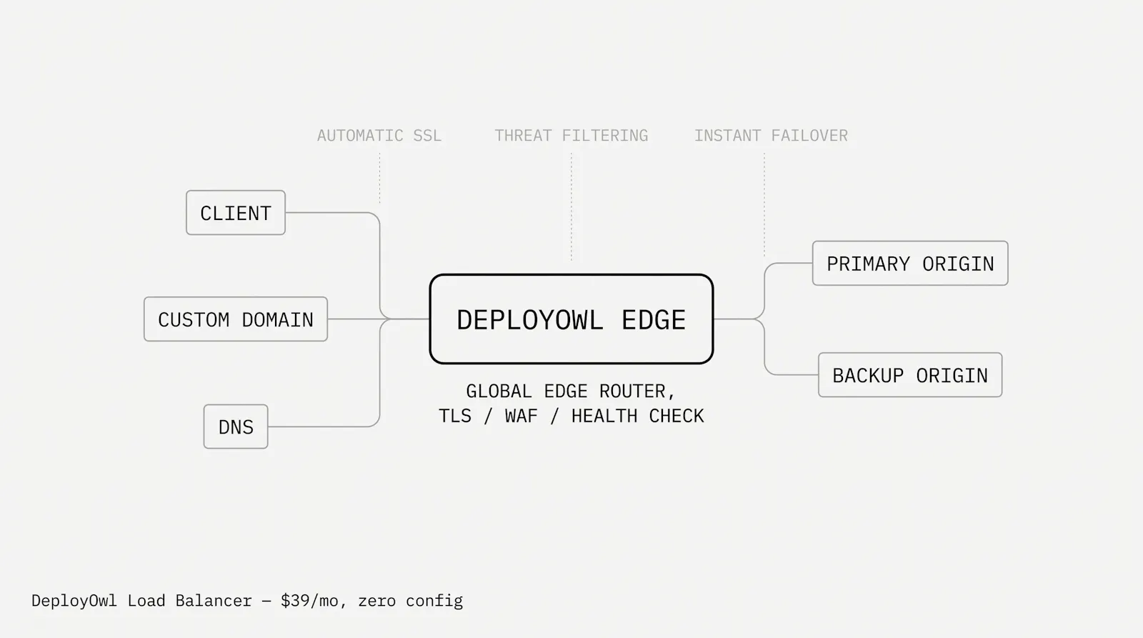 DeployOwl Managed Edge Load Balancer screenshot 1