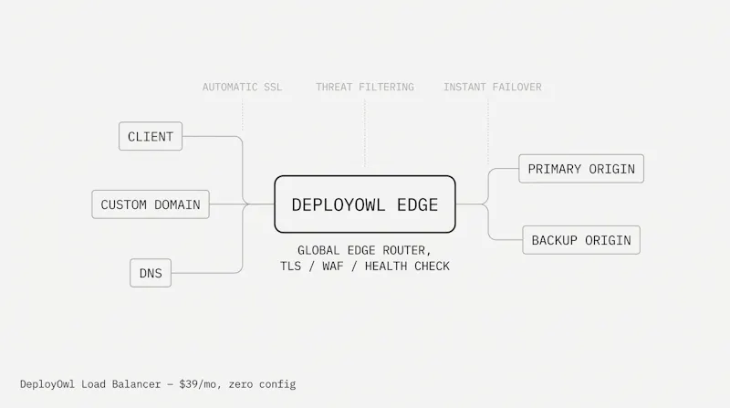 DeployOwl Managed Edge Load Balancer screenshot 1