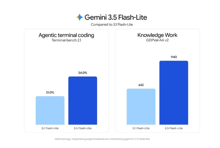 Gemini 3.6 Flash Family gallery image